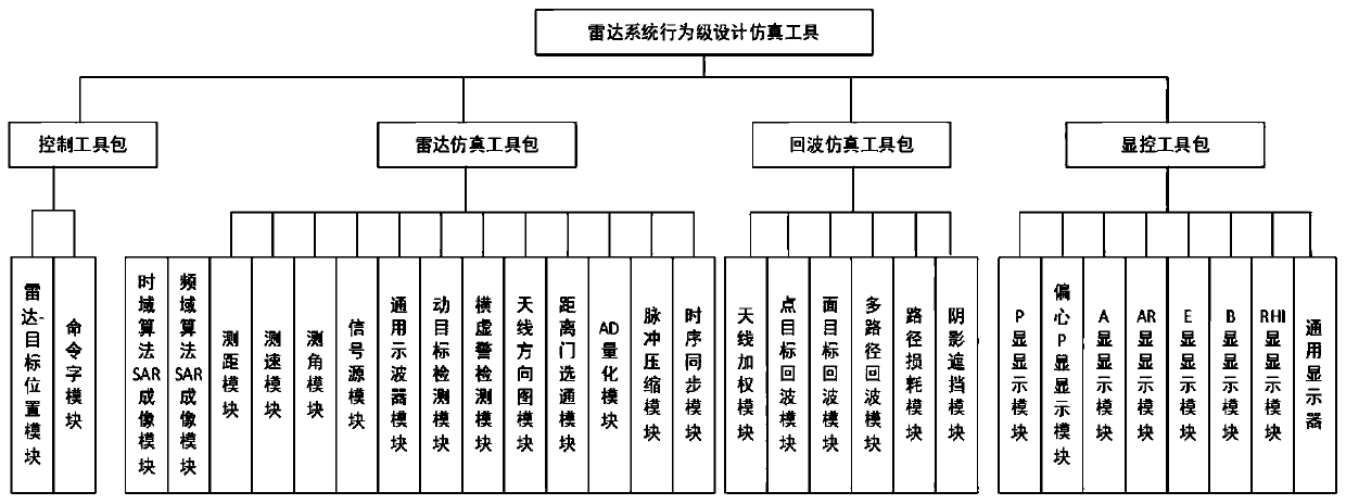 Radar digital simulation system and method