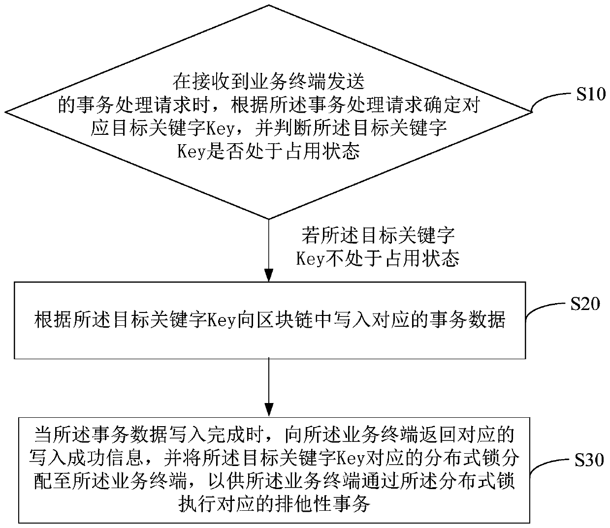 Transaction processing method, device and equipment based on block chain, and storage medium