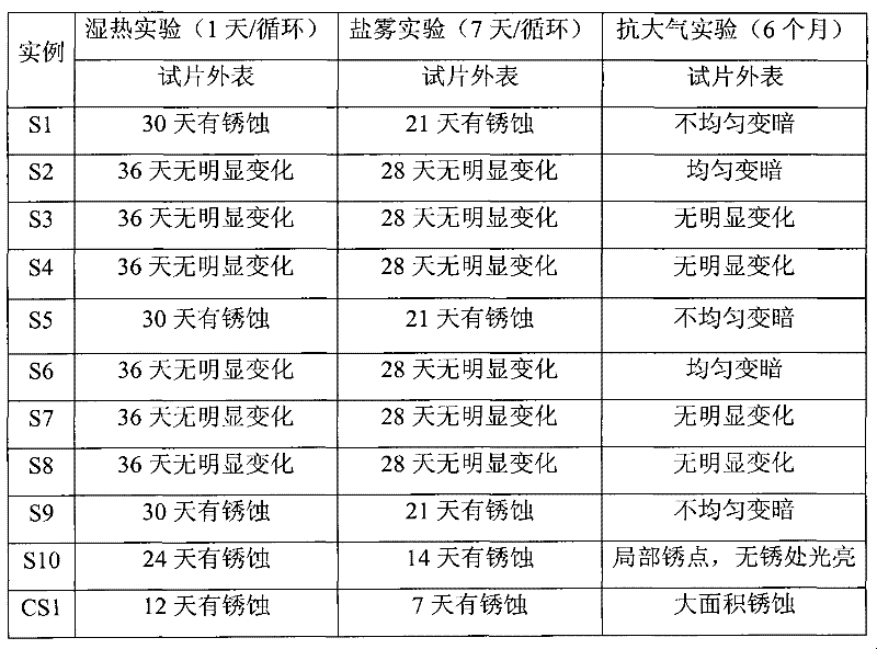 Rust preventive oil and preparation method thereof