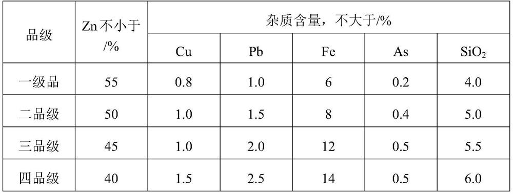 Roasting treatment method for high-lead, high-copper and high-iron zinc concentrate