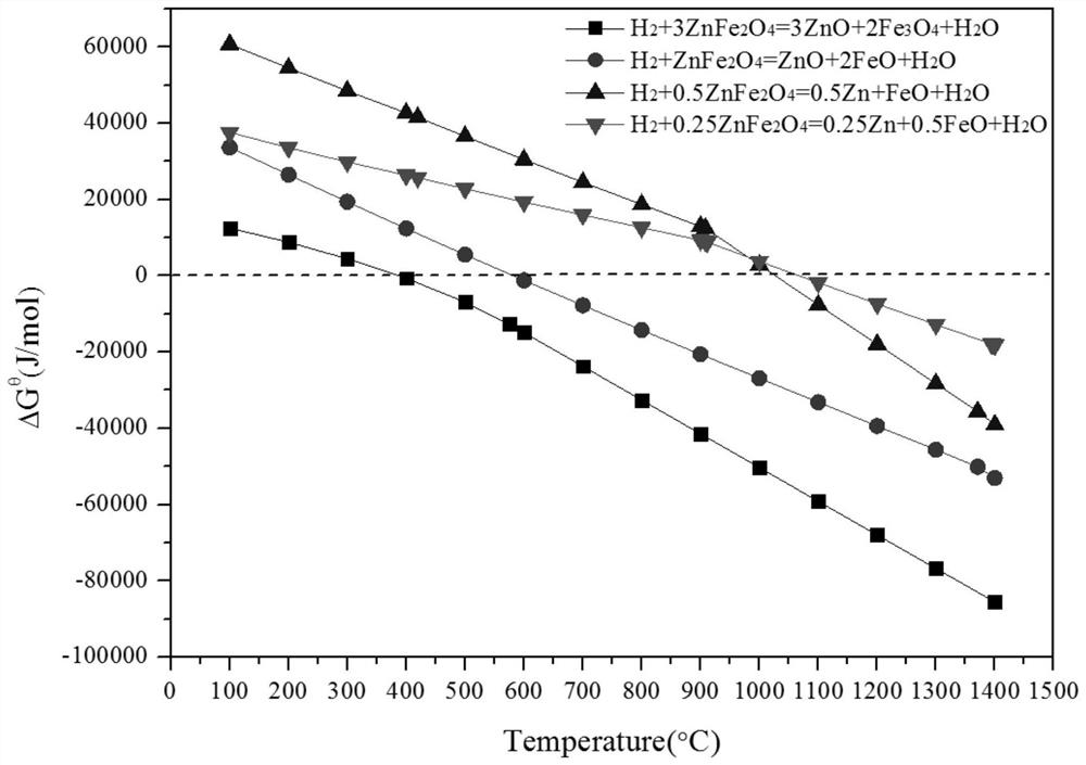 Roasting treatment method for high-lead, high-copper and high-iron zinc concentrate