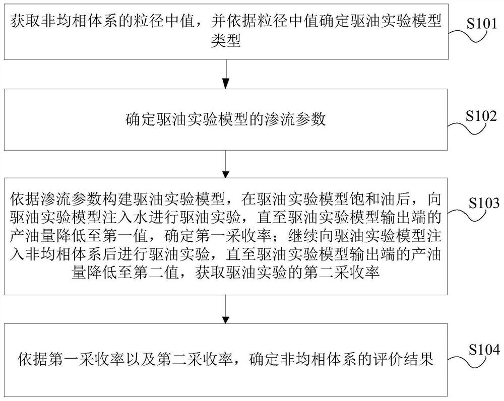 Heterogeneous system evaluation method and device, electronic equipment and storage medium