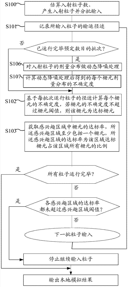 Method, device and system for simulating particle transport and determining human dose in radiotherapy