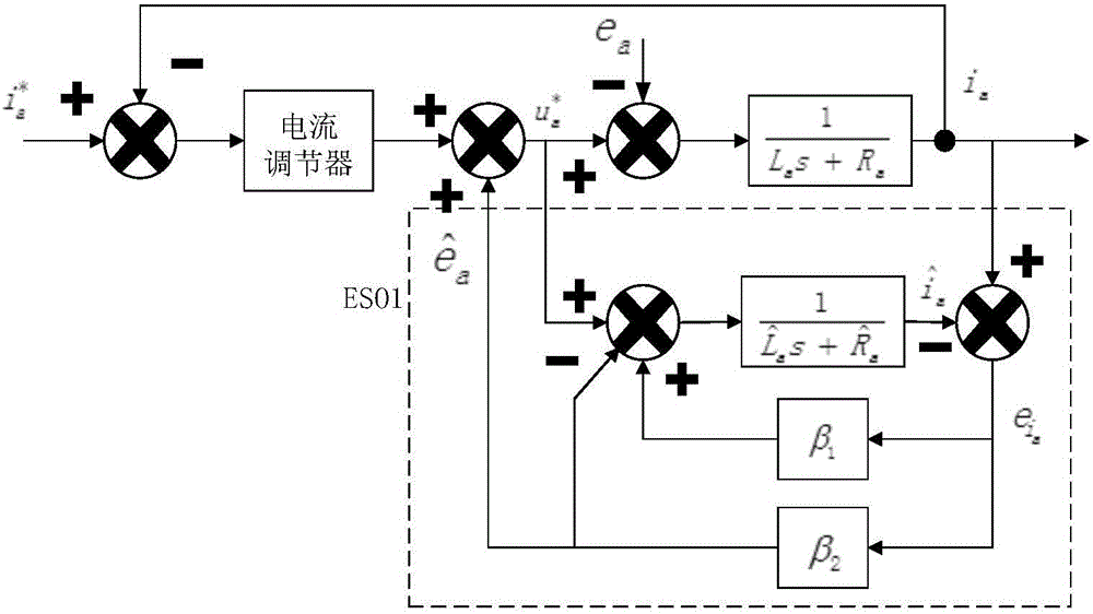 Servo control strategy and system for simultaneously eliminating counter potential and load torque disturbance