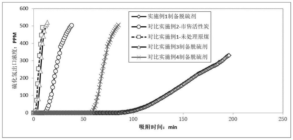 Multi-metal in-situ doped desulfurizing agent based on low-coalification-degree inferior coal and preparation method thereof