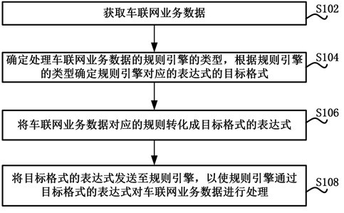 Internet of vehicles service data processing method and device, electronic equipment and storage medium