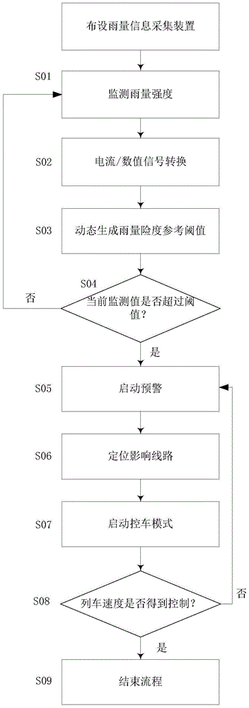 High-speed railway rainfall information collection and early warning method and system