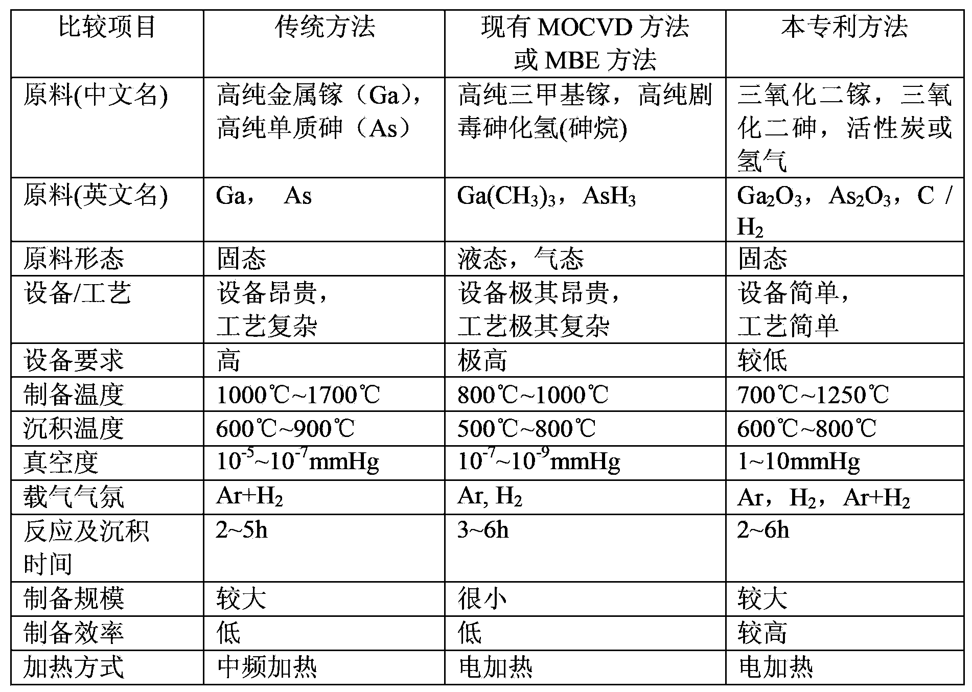 A kind of method for preparing GAAS film material