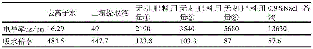 Rapid water-storage and fertilization compound material for hill soil and preparation method of rapid water-storage and fertilization compound material