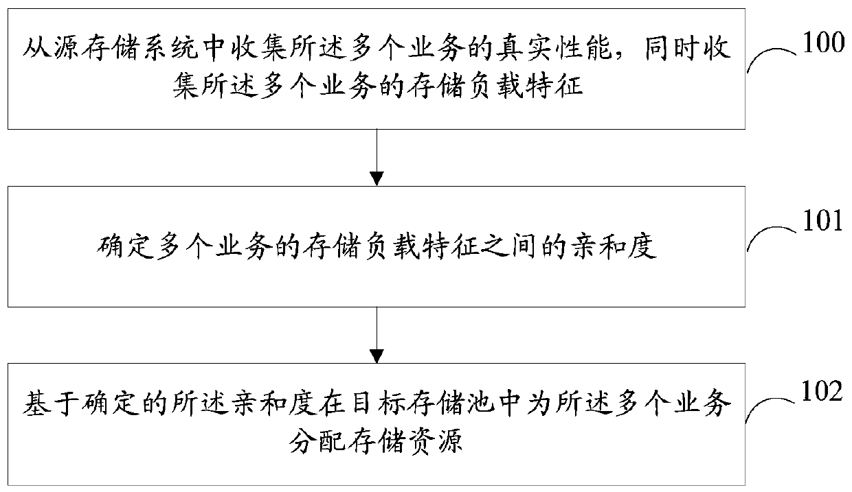 Method and device for distributing service loads and computer readable storage medium