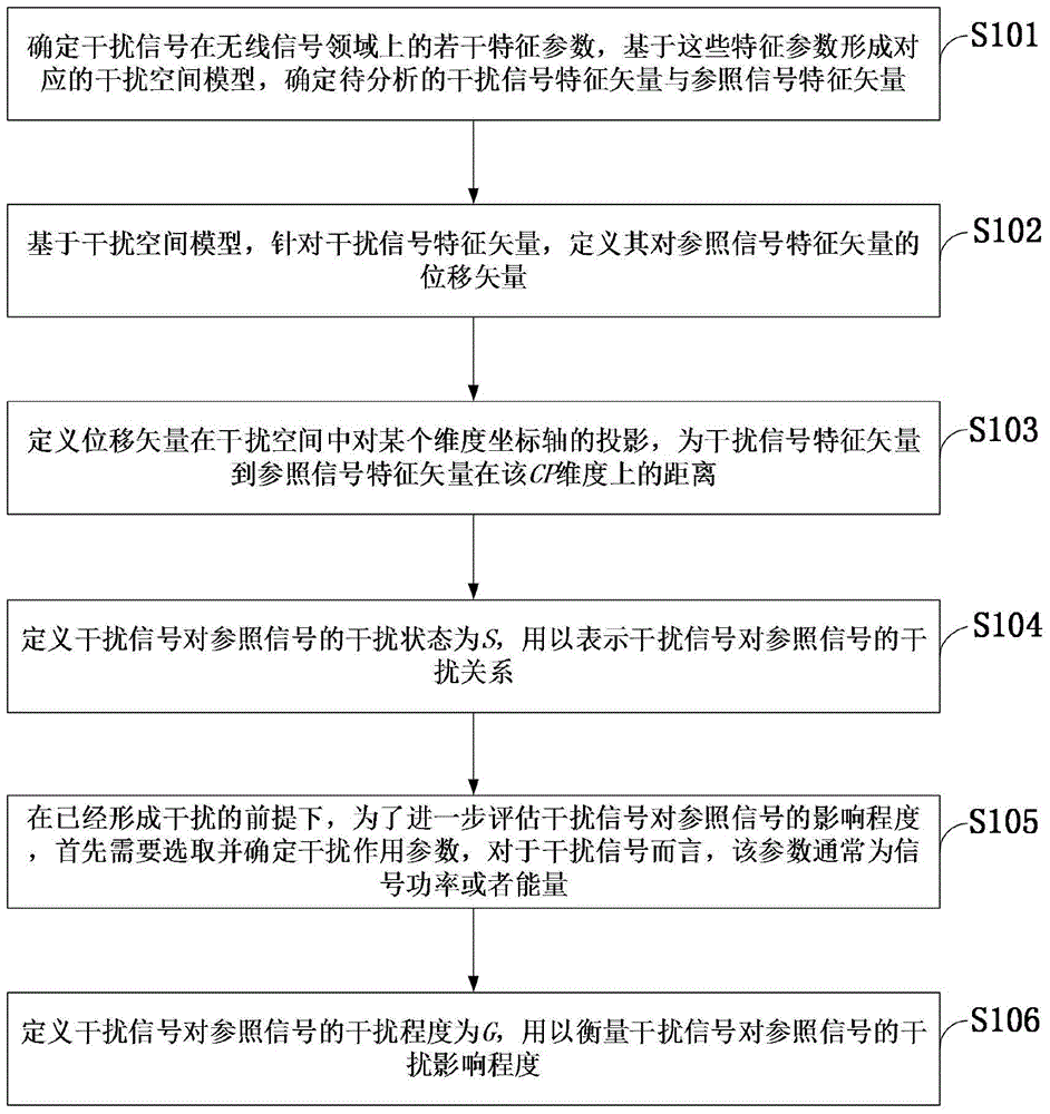 A method for analyzing interference relationship between signals based on multi-dimensional interference space model