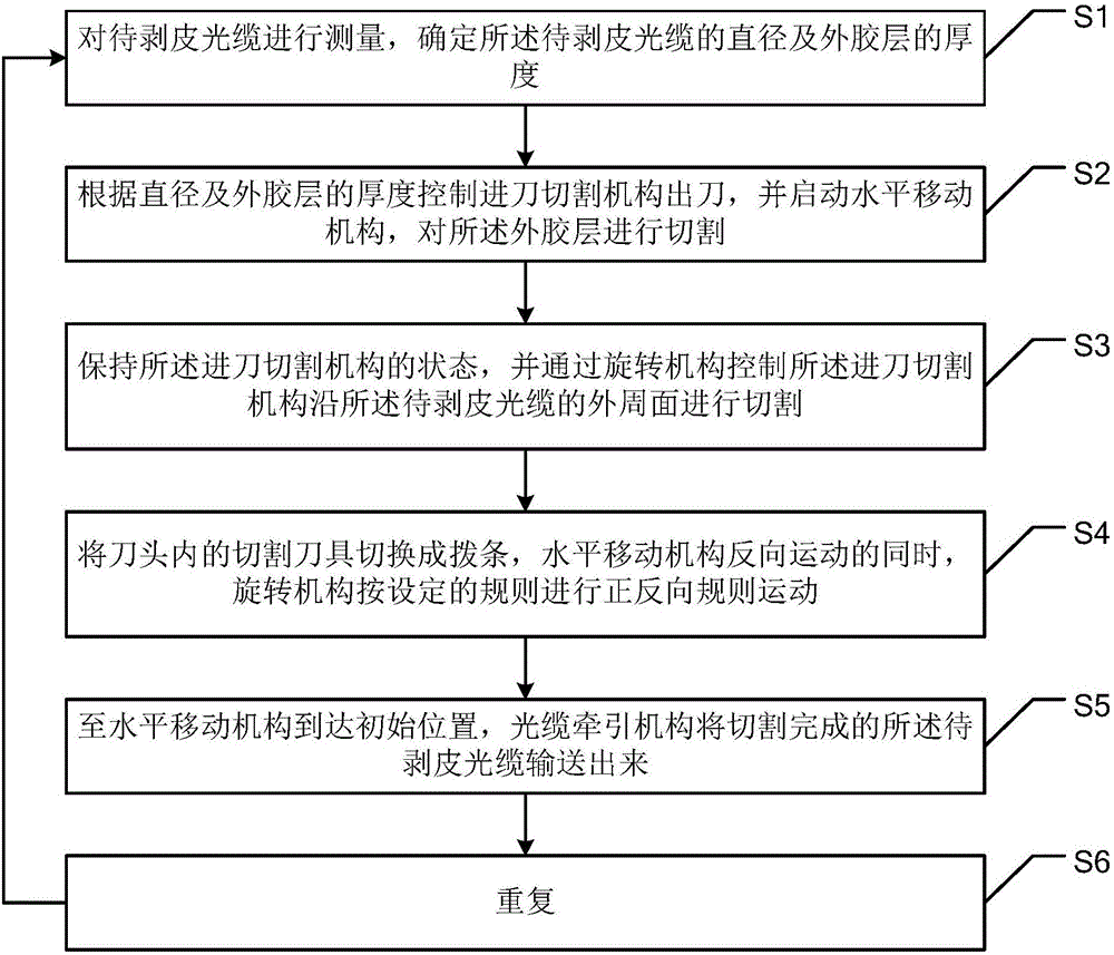 Optical cable peeling equipment and operating method thereof