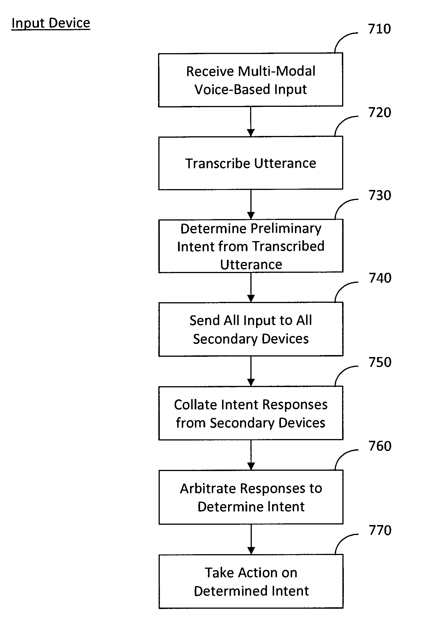 System and method for an integrated, multi-modal, multi-device natural language voice services environment