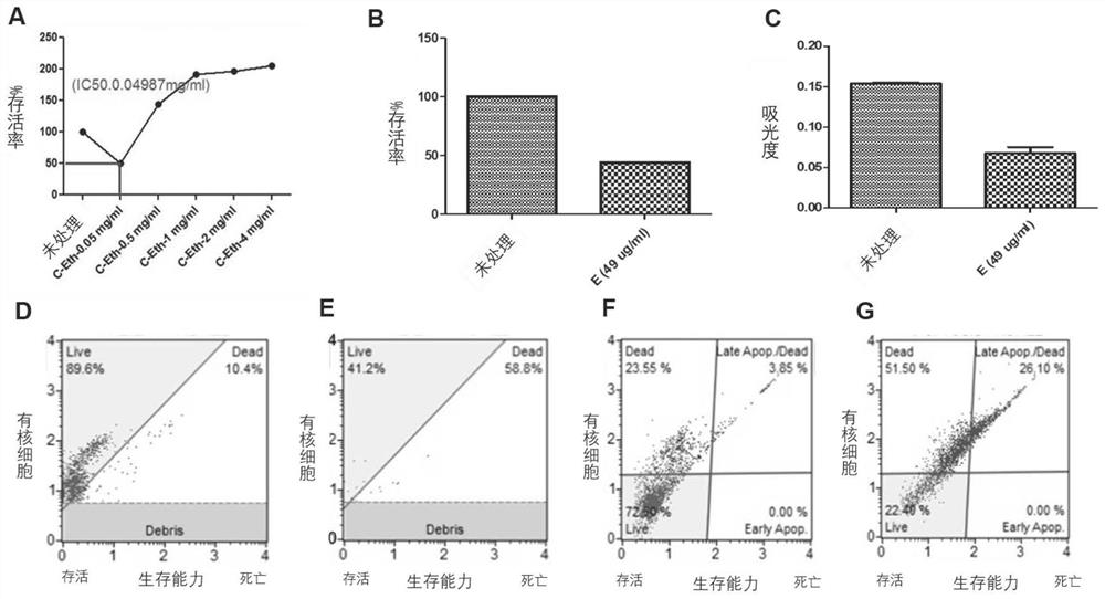 Application of cannabis sativa extract and medicine containing cannabis sativa extract