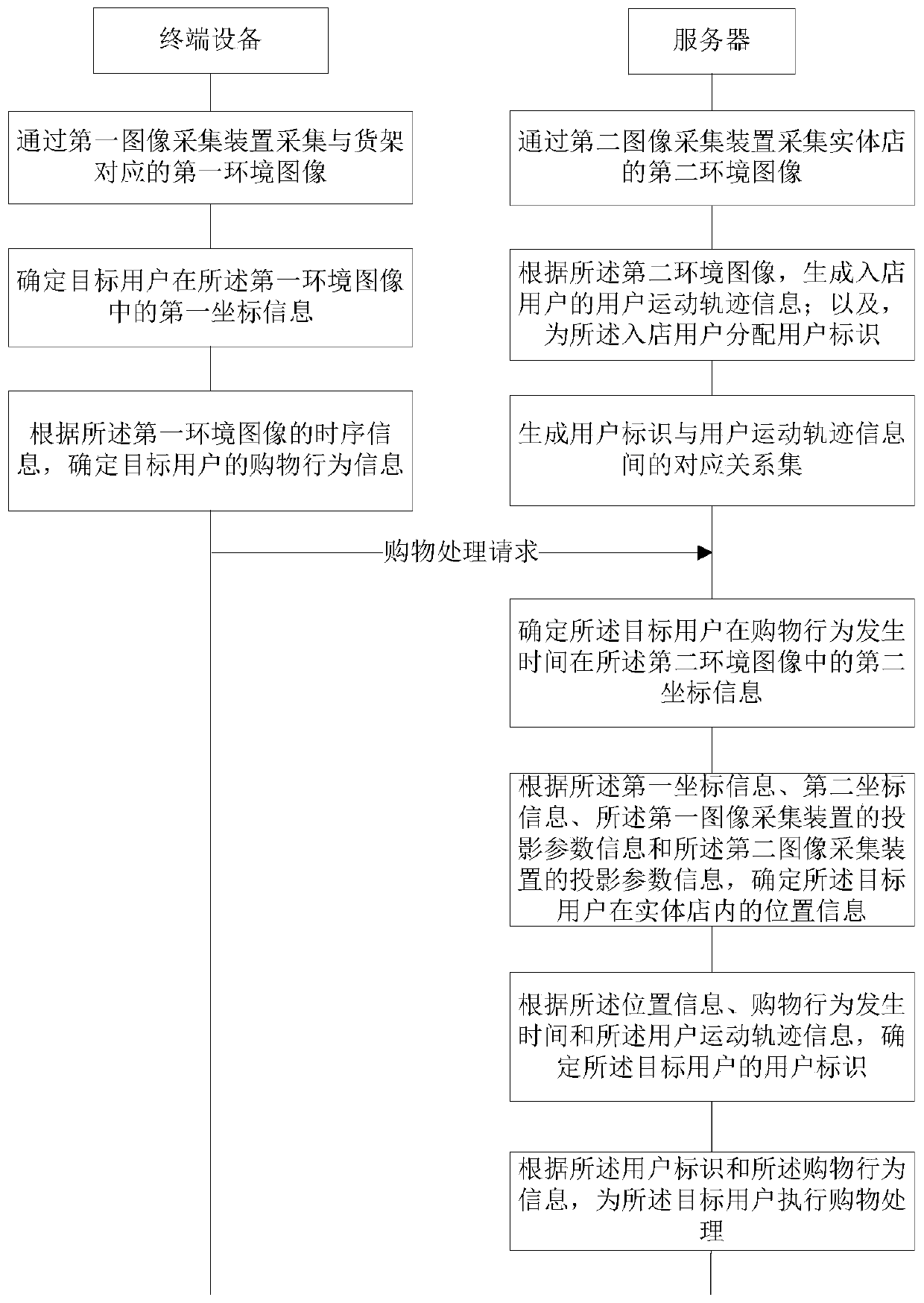 Commodity shopping processing system, method and device, and electronic equipment