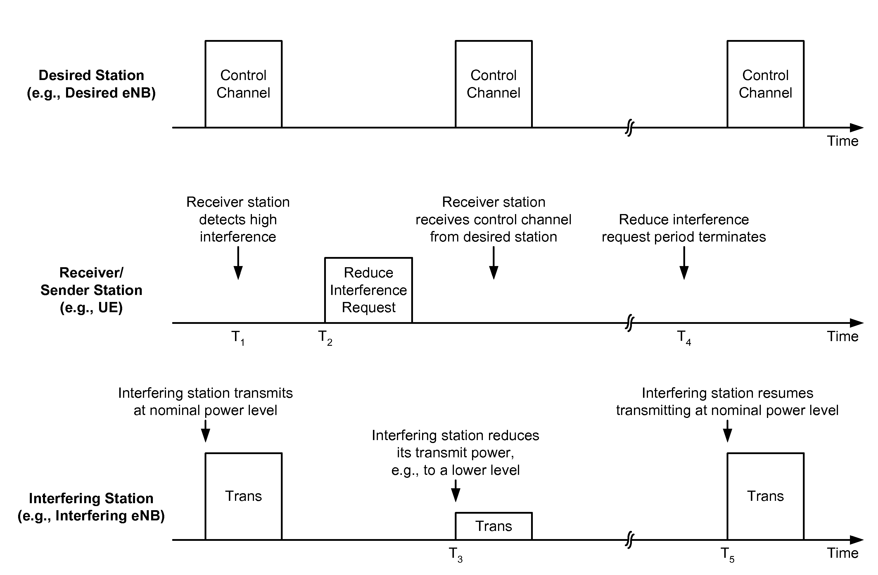 Interference mitigation for control channels in a wireless communication network