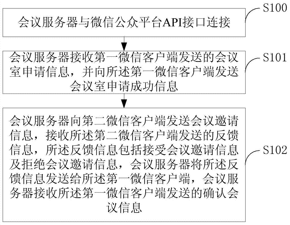 Meeting management method, device and system