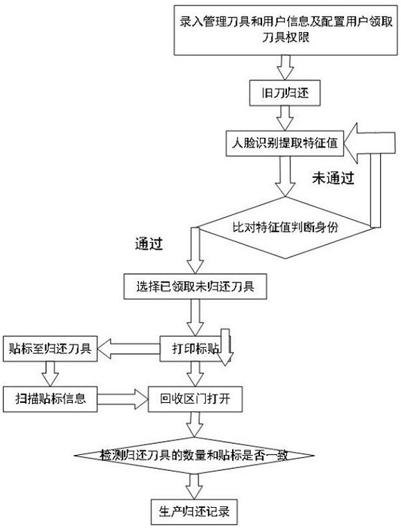 Cutter full life cycle management method and system and storage medium