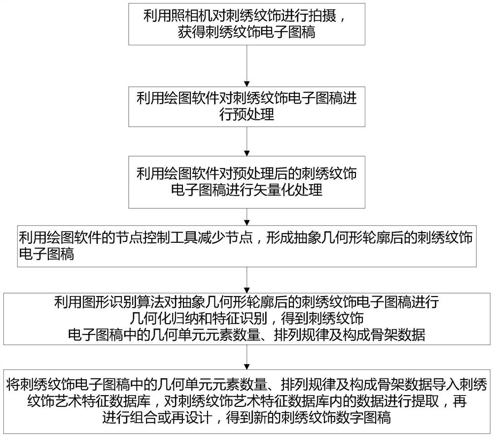 A Graphic Feature Recognition and Redesign Method Based on Embroidery Decoration