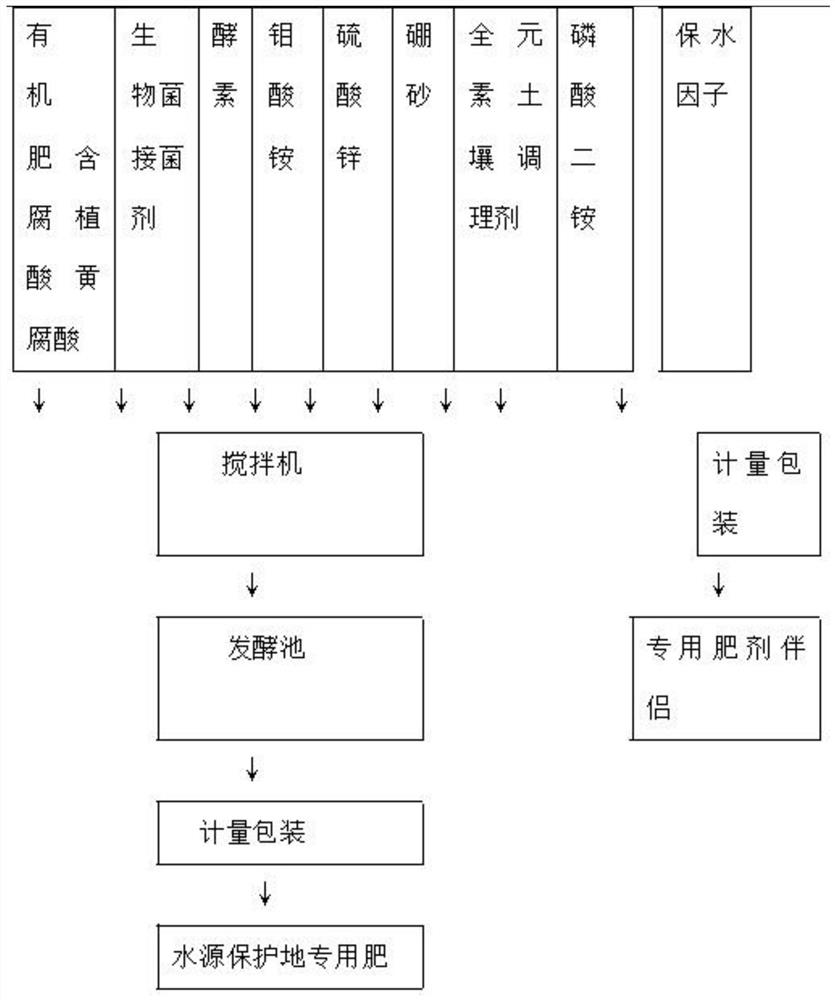 Formula and production method of special fertilizer for water source protected area