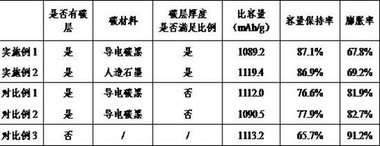 High-silicon-content silicon-carbon negative electrode plate and preparation method thereof