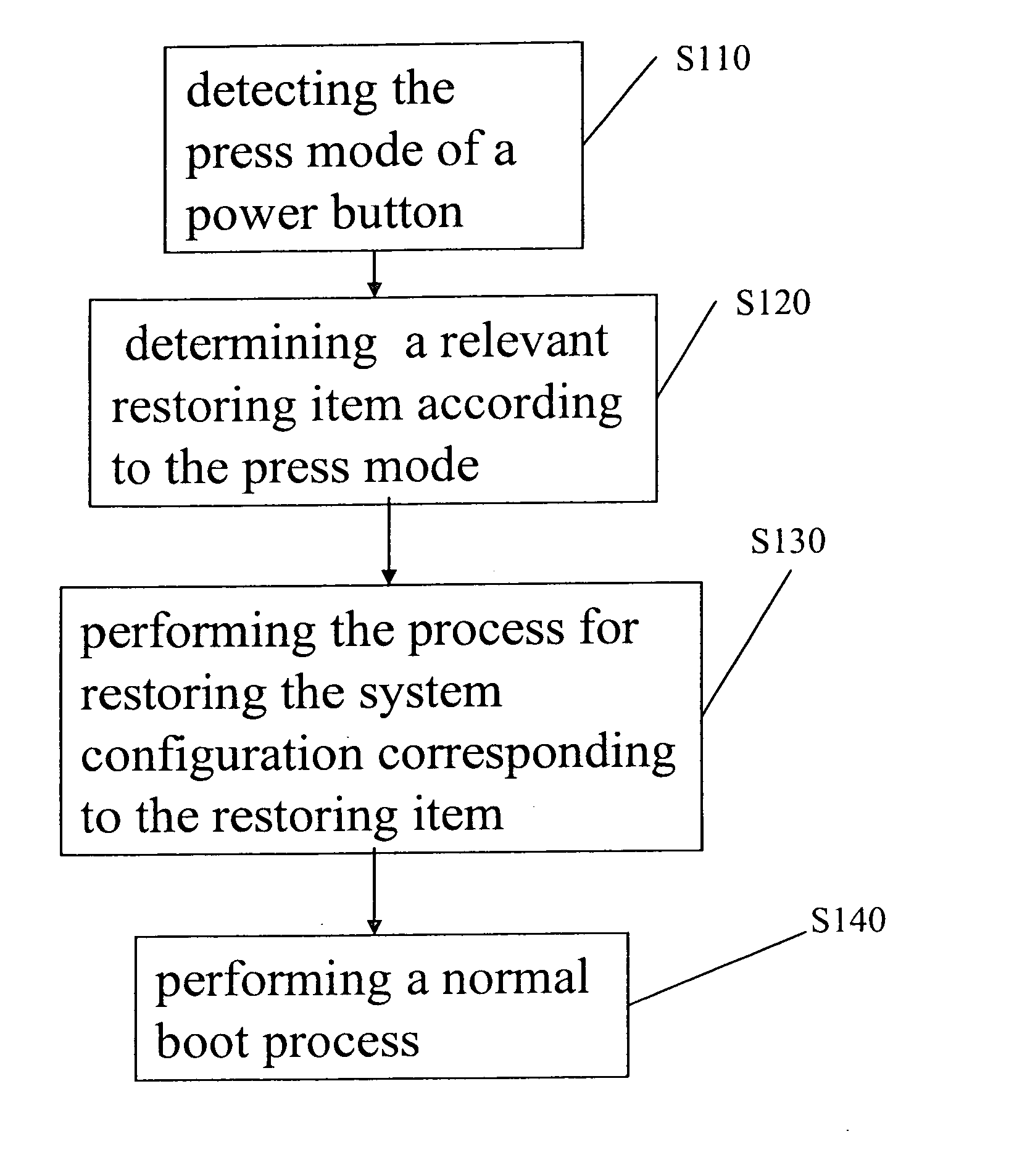 Method for automatically restoring system configuration with a single key