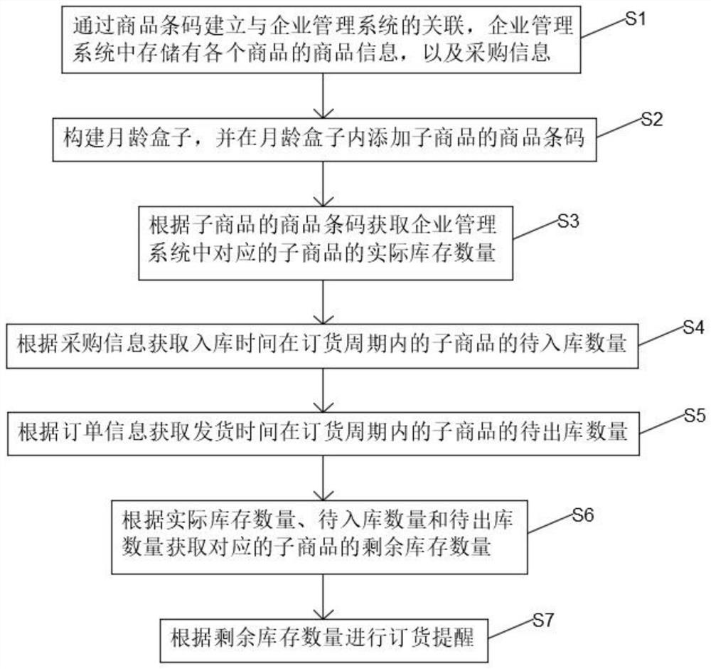 Inventory management method and system and storage medium