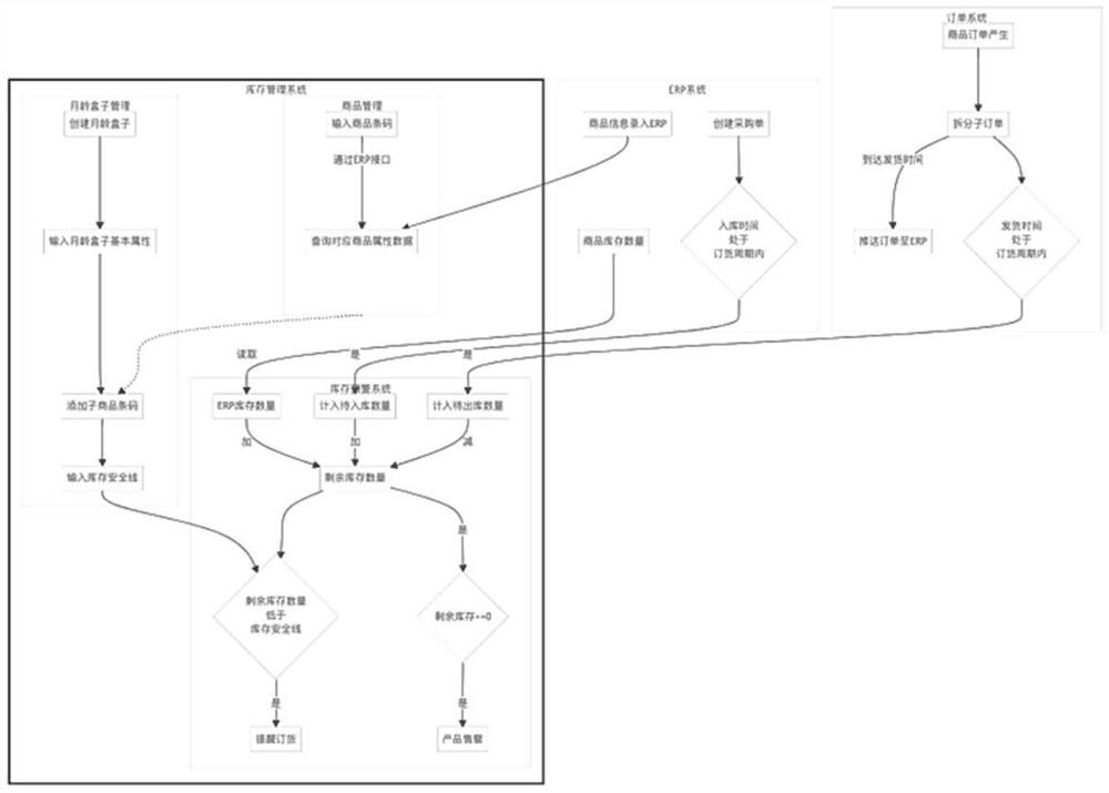 Inventory management method and system and storage medium