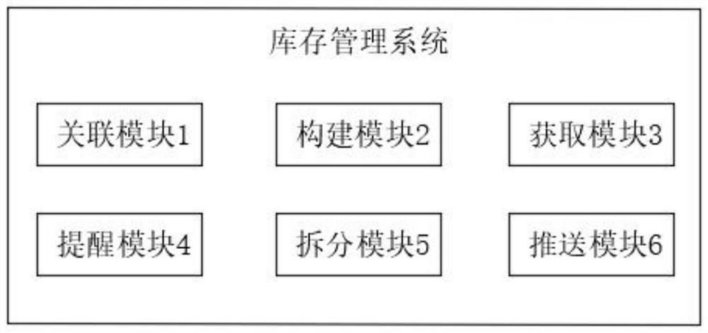 Inventory management method and system and storage medium