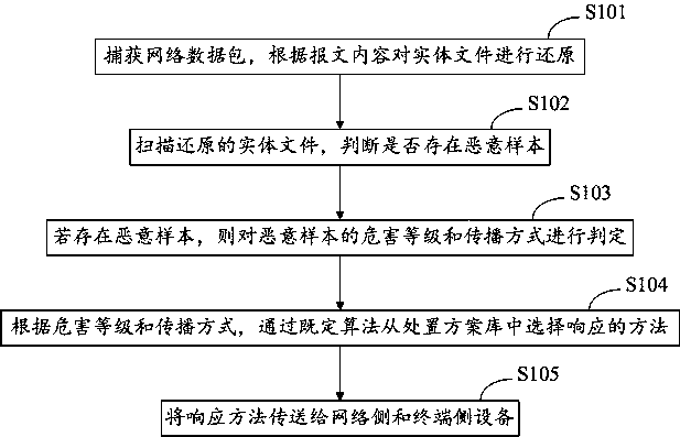 A method and system for automatically dispose malicious code