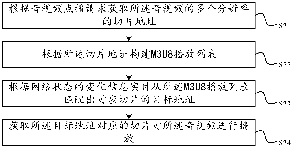 Audio and video playing method and device, electronic equipment and storage medium