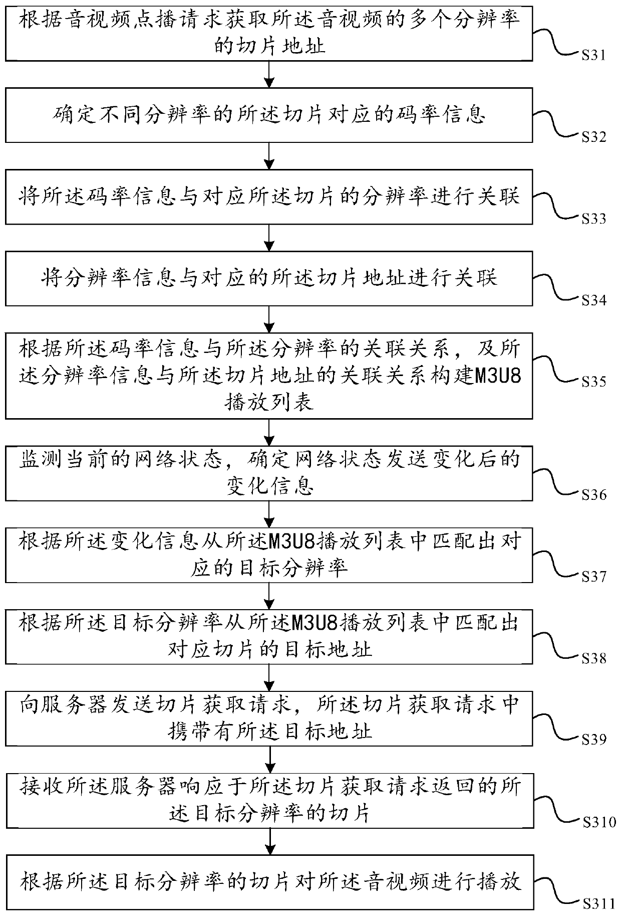 Audio and video playing method and device, electronic equipment and storage medium