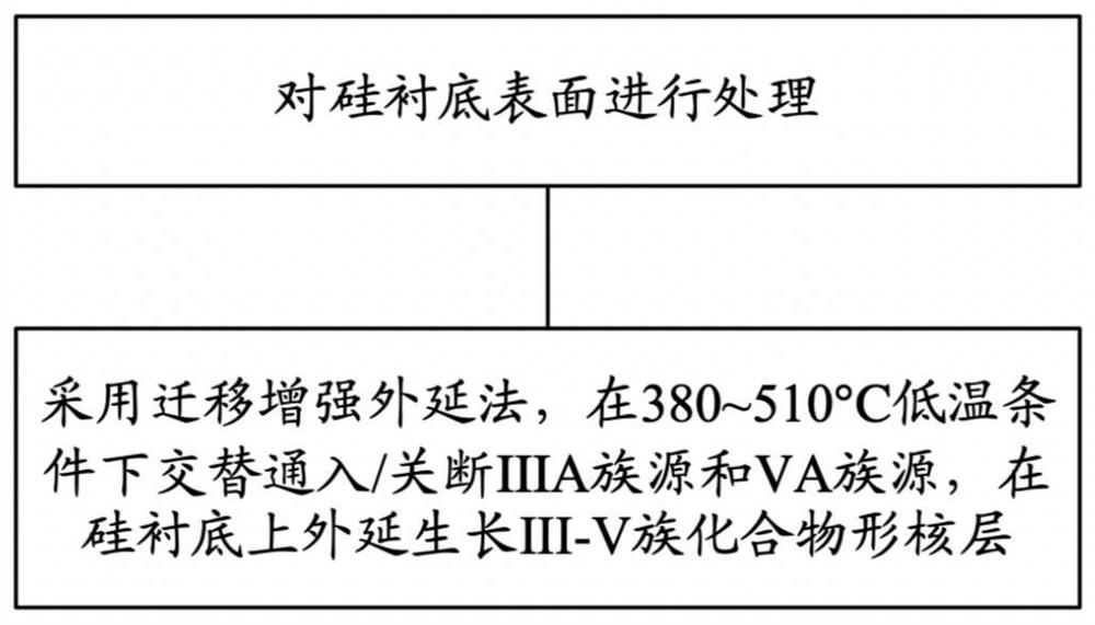 Epitaxial growth method, epitaxial structure and photoelectric device