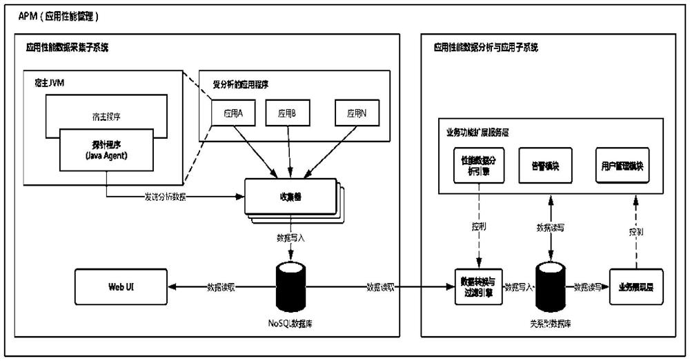 Pinpoint-based application performance monitoring tool