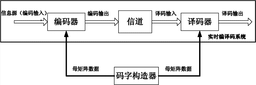 Quasi-cyclic low-density parity check convolution code coding-decoding system and coding-decoding method thereof