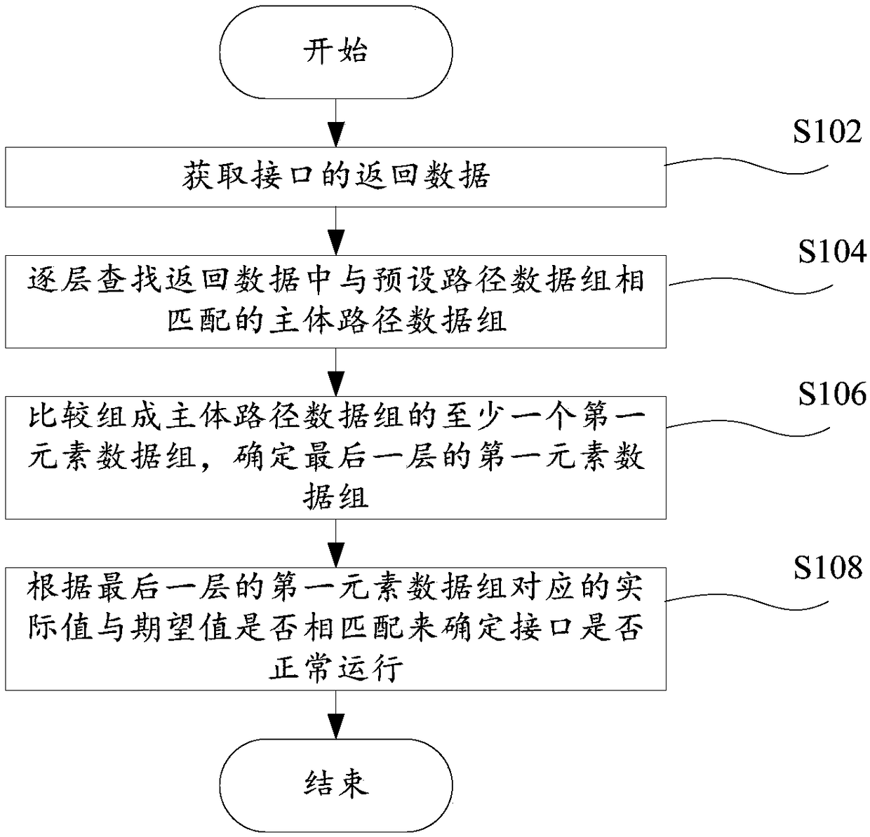 Method and system for verifying interface returning data