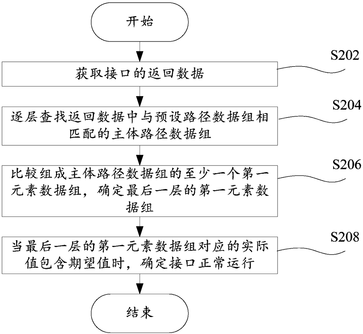 Method and system for verifying interface returning data