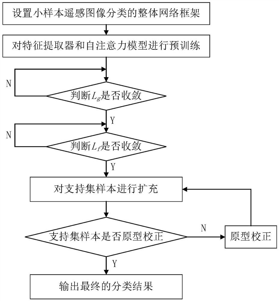 A small-sample remote sensing image classification method based on prototype correction