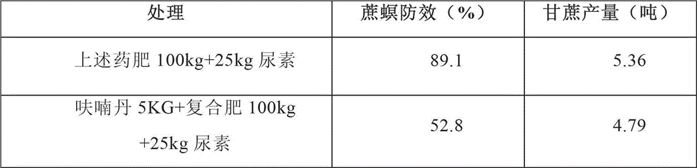 Chemical fertilizer granula for preventing sugarcane moth borer