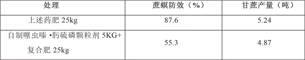 Chemical fertilizer granula for preventing sugarcane moth borer