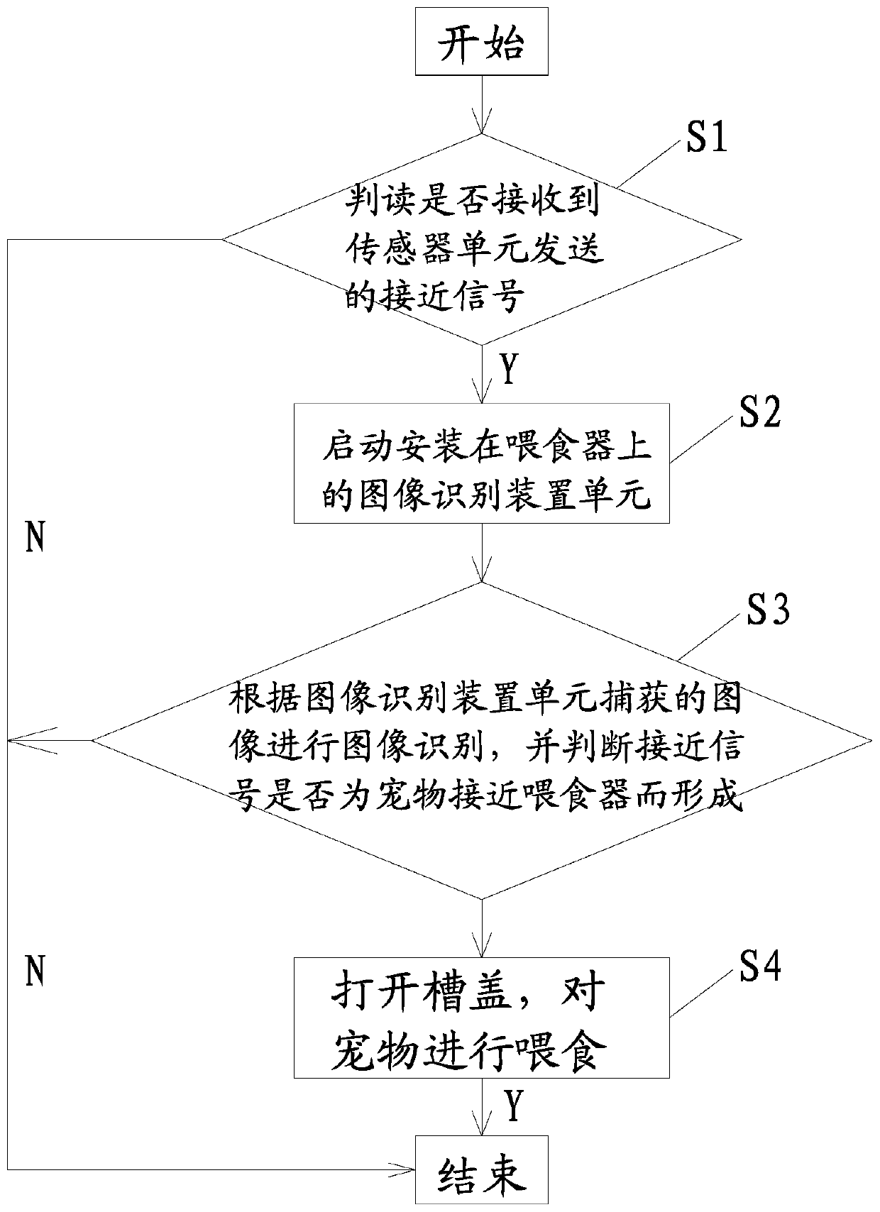 Pet automatic feeding method and device