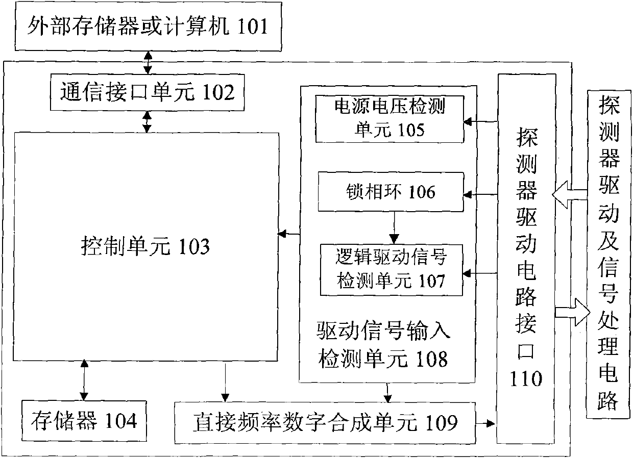 Infrared focal plane array detector simulation device and method