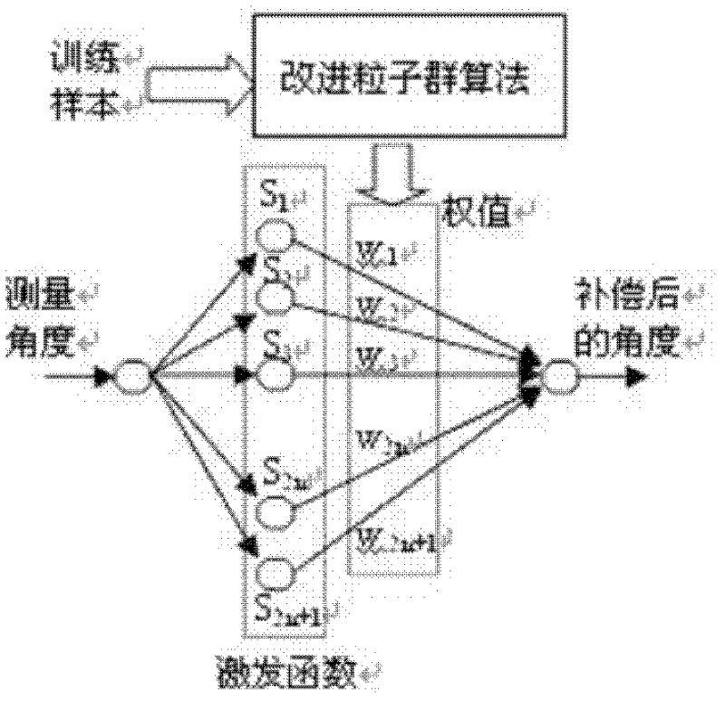 Error compensation method for photoelectric encoder