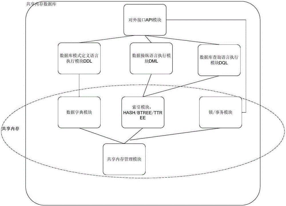 Memory management method and device for shared memory database