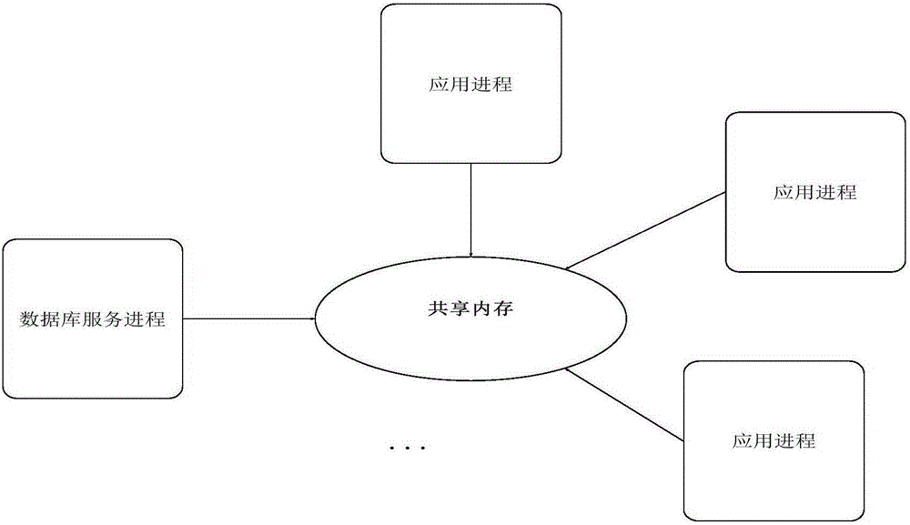 Memory management method and device for shared memory database