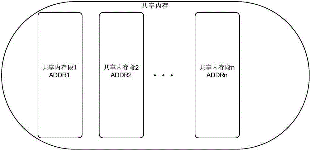 Memory management method and device for shared memory database