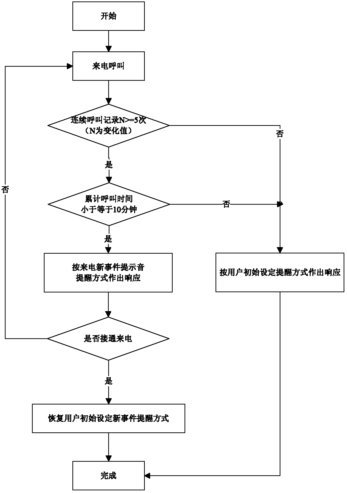 Method for intelligently switching mobile phone scene modes