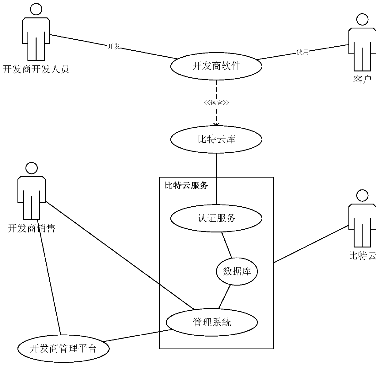 A method for authorizing the use of software content