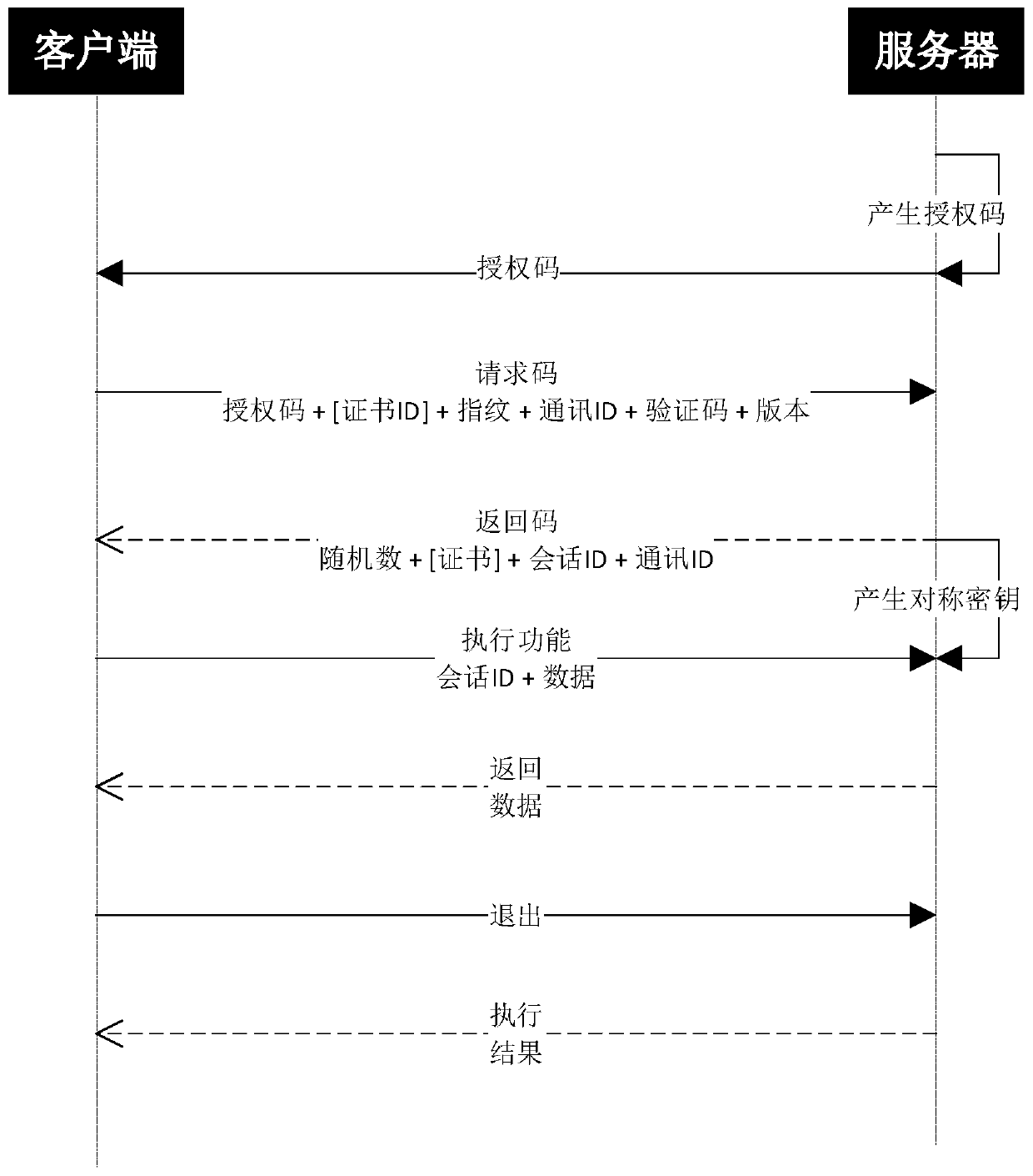 A method for authorizing the use of software content