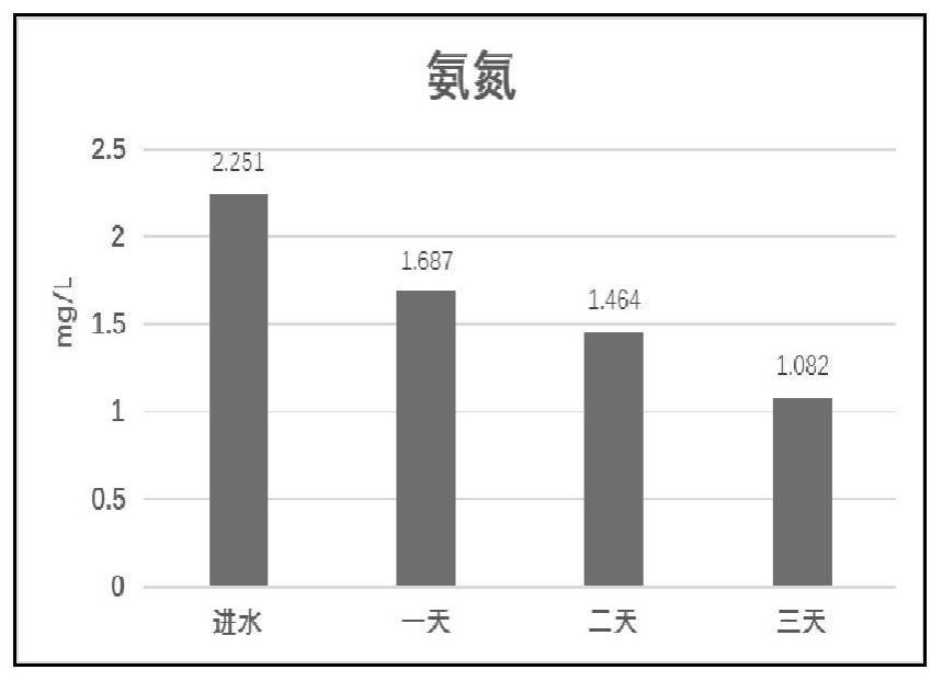 Method for degrading pollutants in point-source-polluted water by using submerged plants and microbial film digestion bed